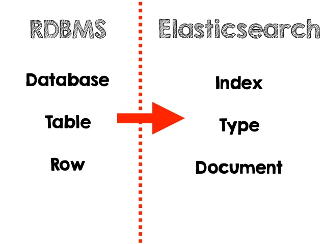 elasticsearch-document-index
