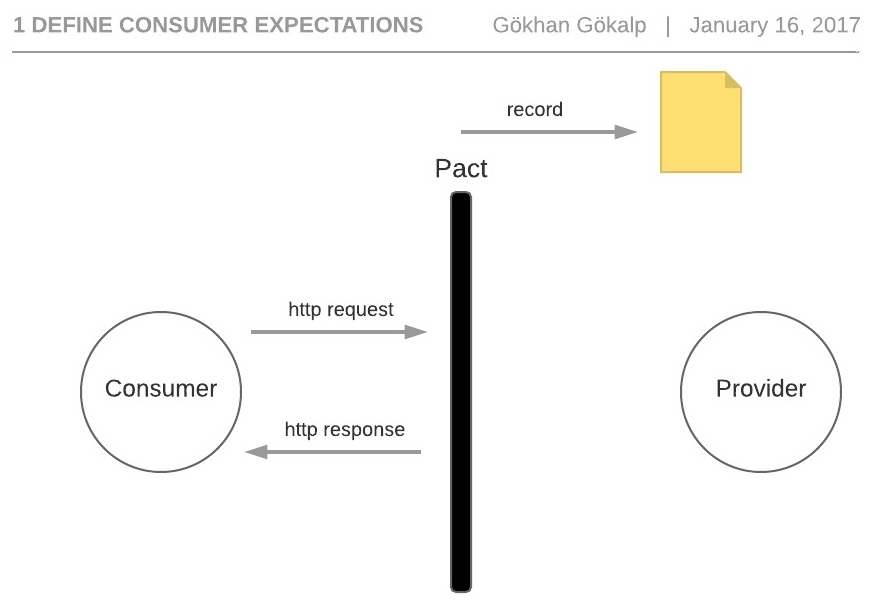 define-consumer-expectations